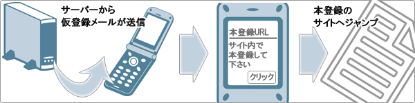 仮登録メールから本登録用のサイトへジャンプ