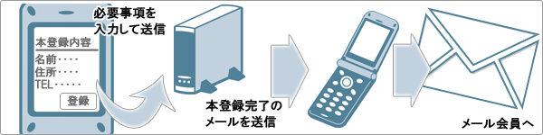 本登録完了後、登録完了メールが届く